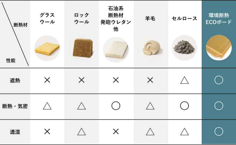 ECOボードとその他の断熱材の性能比較